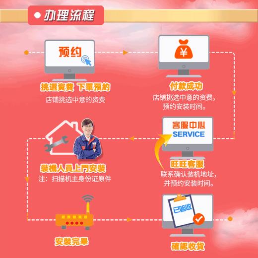 新装光纤高速宽带1000M（千兆WiFi+500M专属WiFi） 商品图2