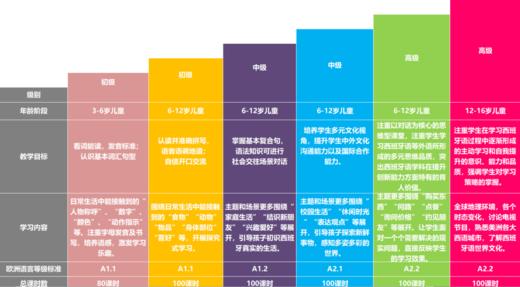 【倍偲锐西班牙语@南关】29.9抢2次倍偲锐少儿西班牙语课，三语培养——让您的孩子未来更出色！ 商品图2