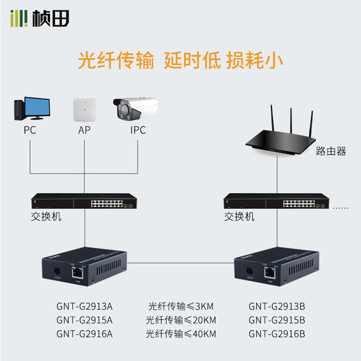 1对1千兆光纤收发器 G2913AB/G2915AB/G2916AB 商品图1