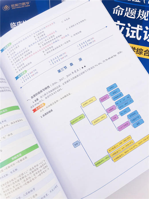 临床执业（含助理）医师资格考试  命题规律之应试讲义 商品图2