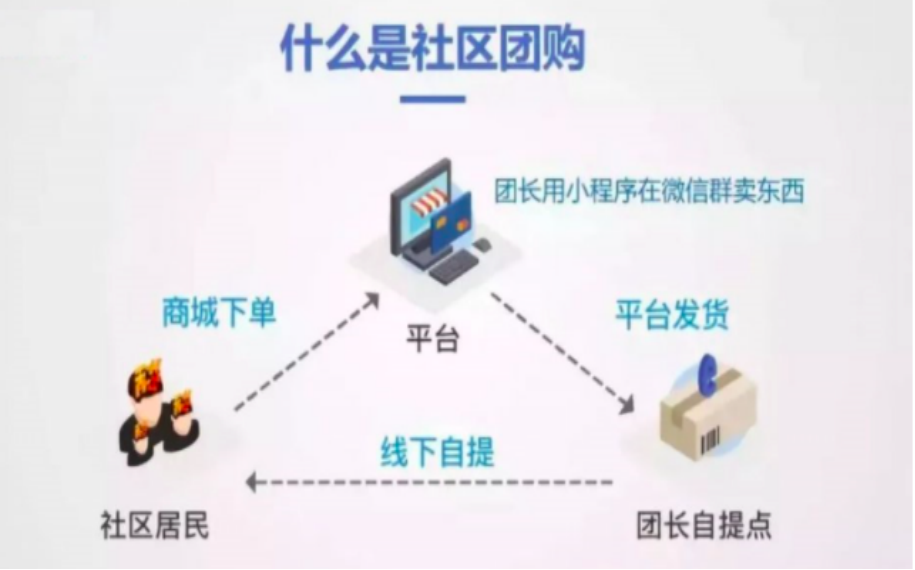 为什么选择用社区团<em>购</em>程序?