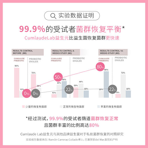 西班牙Cumlaude珂蔓朵益生元私处清洁慕斯&洗必泰清洁慕斯 商品图9