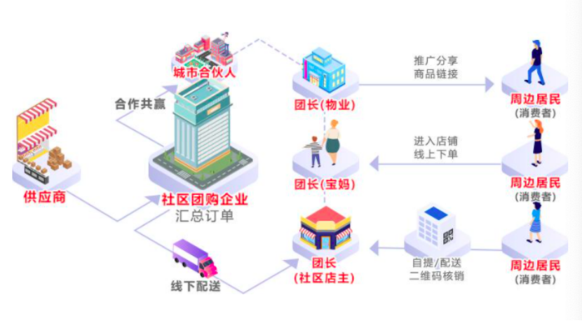 社区拼团想成功，要学习哪些知识？