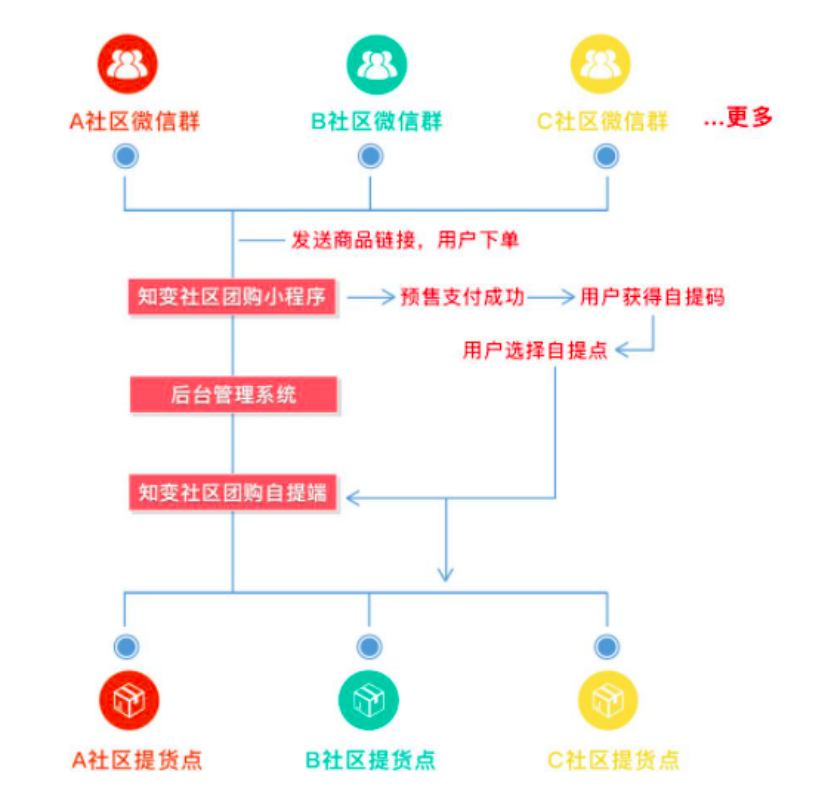 投资选择哪个深圳社区拼团？