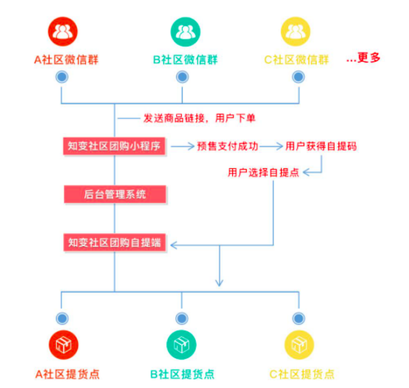 投资选择哪个深圳社区<em>拼</em>团？