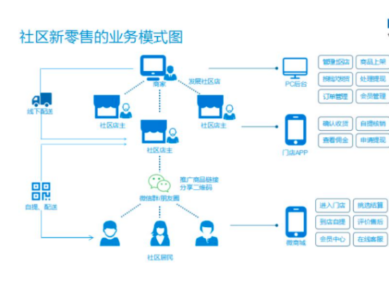 社区新零售的前期总结以及后期展望