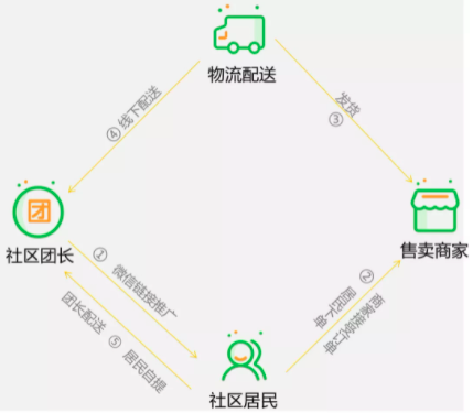 社区电商是什么？优势有哪些？能否投资？