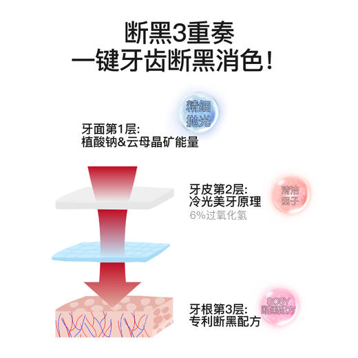 小巨蛋 牙齿断黑牙膏160g+极光安瓶精华30ml [D类] 商品图5