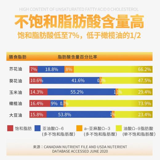 H| 加乐丰（Canola Harvest）芥花油 低芥酸菜籽油 加拿大原装进口食用油4L 商品图2