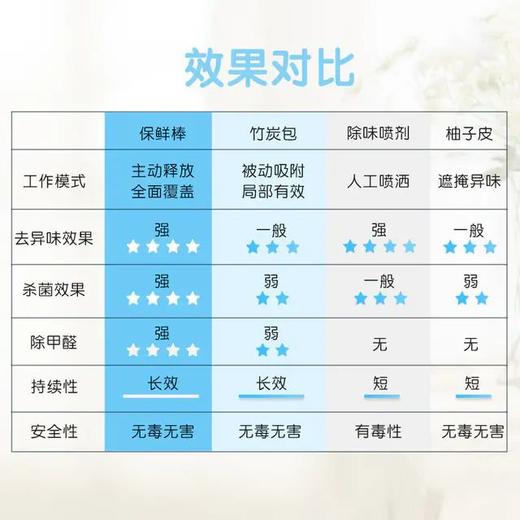 【已下架】积分换购 | 德国 KNICK'N'CLEAN 冰箱杀菌 保鲜棒3支 消除异味 99%除菌 30天持久保鲜[福利品]] 商品图4