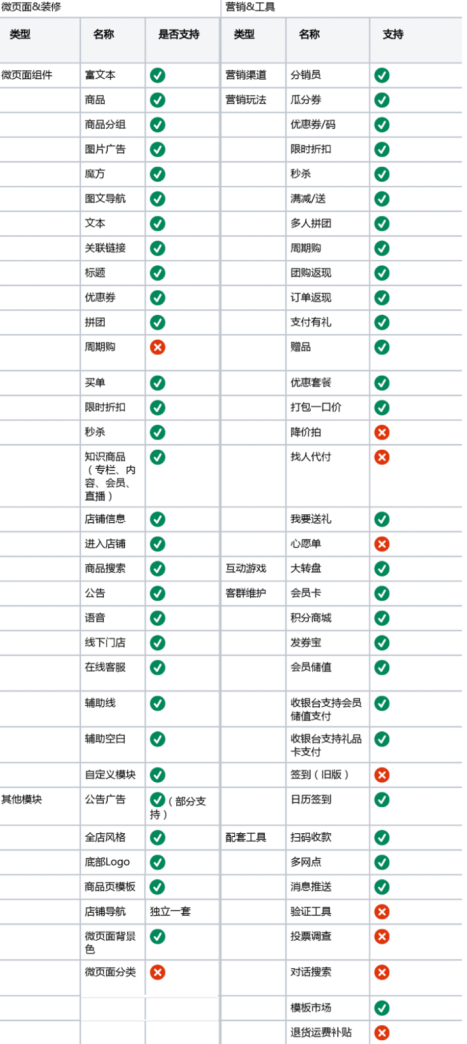 微信小程序怎么做店铺？一分钟带你了解