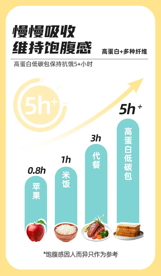 低碳水白面包吐司丨含麸质丨食品控糖代餐吐司常温保存方便携带/500g/箱 糖学友 商品图1
