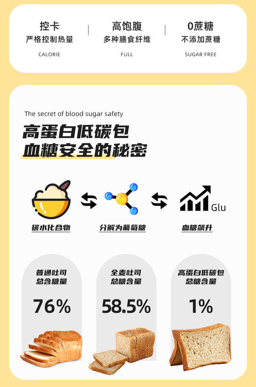 低碳水白面包吐司丨含麸质丨食品控糖代餐吐司常温保存方便携带/500g/箱 糖学友 商品图3