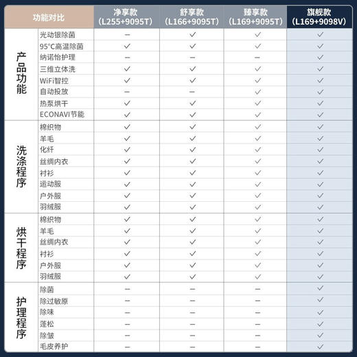 松下（Panasonic）L169+9098P/V洗烘套装滚筒洗衣机10公斤烘干机9公斤热泵烘护机 XQG100-L165+NH-9098V/P 纳诺怡护理 商品图2