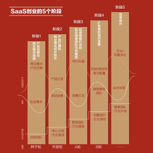 SaaS创业路线图 to B产品 营销 运营方法论及实战案例解读 SaaS产业商业演化产品构建营销推广 团队创业企业管理书籍 商品图3