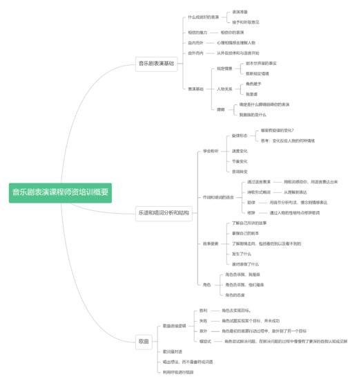 音乐剧师资培训概要 商品图0