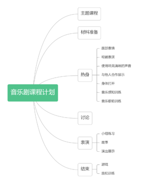 音乐剧课程流程