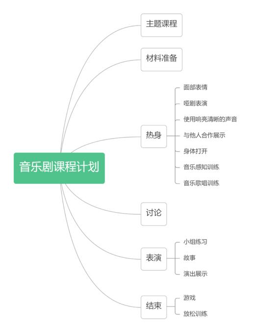 音乐剧课程流程 商品图0