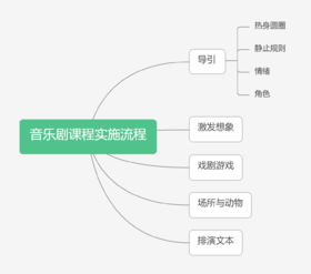 音乐剧课程实施流程