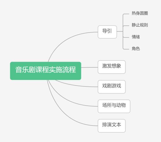 音乐剧课程实施流程 商品图0