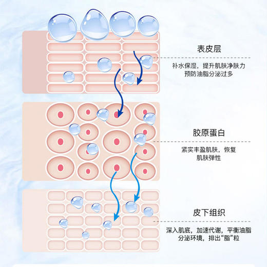 【第2瓶半价】南方医科大学视黄醇焕颜清润精华液眼部颗粒克星植物萃取0ji素0酒精 商品图3