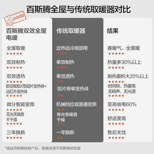 已下架】百斯腾 2200W双核制热居浴两用微分变频节取暖器-S8P [福利品] 商品图7