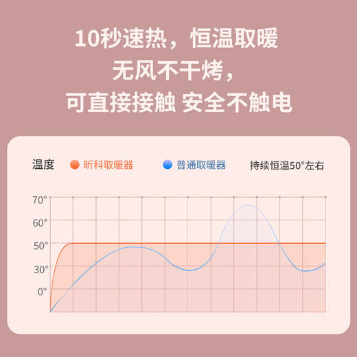 【宝宝也可以用的安全取暖器】昕科电加热可折叠立式取暖器暖脚神器 45°倾倒即断电 商品图1