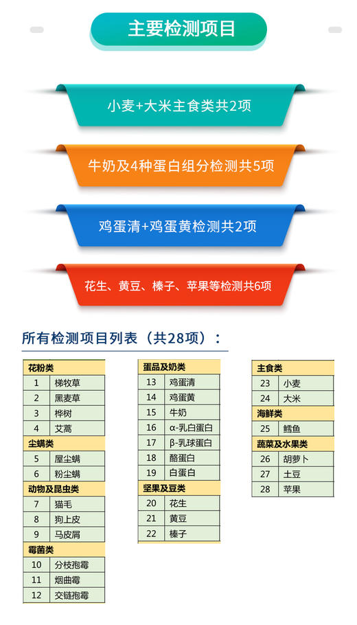 急性过敏源IgE检测28项 无需抽血 特色过敏原（小麦+牛奶成分） 商品图1