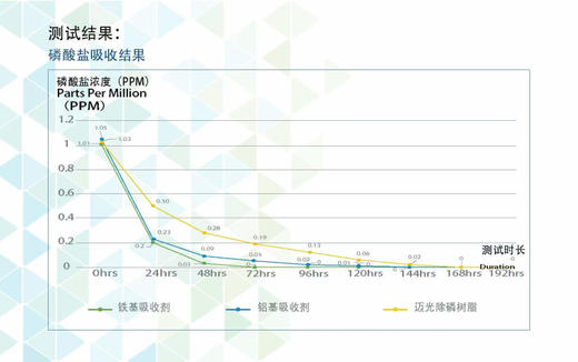 迈光除磷树脂 降PO4 商品图2