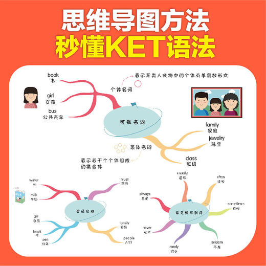 用思维导图学KET核心语法 6-12 剑桥KET考试 核心语法 体系化解析 思维导图 考试真题 语法知识框架 图文结合 小学生英语学习书籍 商品图3