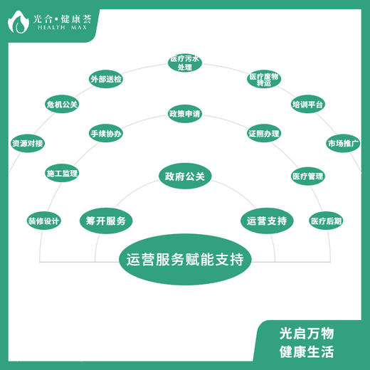 光合健康荟：北京市首家Medical Mall 商品图2