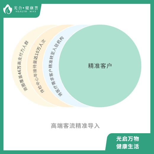 光合健康荟：北京市首家Medical Mall 商品图3