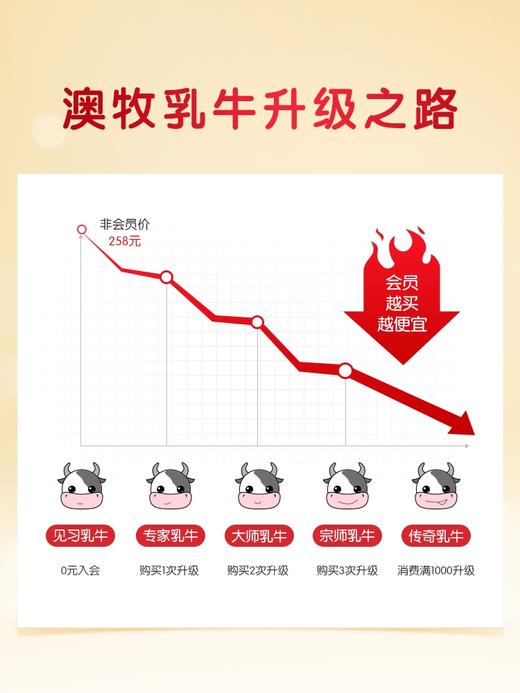 澳牧a2酪蛋白纯牛奶（250mlx10） 商品图1