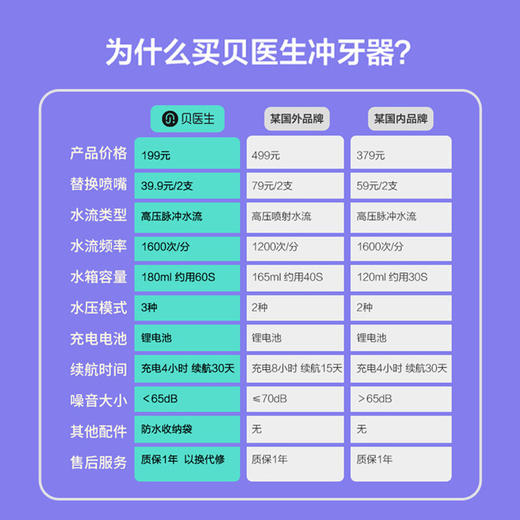 G| 贝医生随身冲牙器F3 (主机+1个喷头)（普通快递） 商品图2