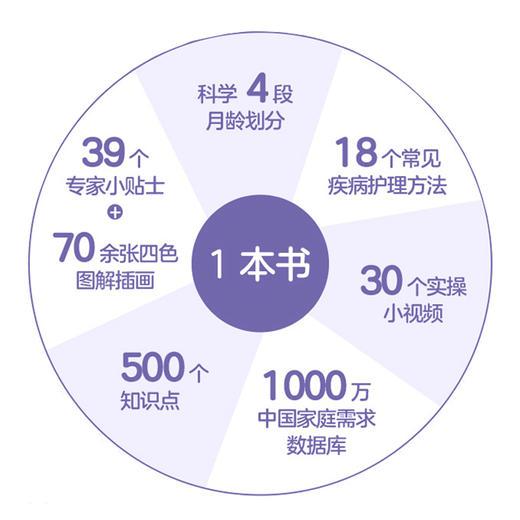 丁香妈妈科学养育 丁香园家庭育儿课程 新生儿护理知识育儿百科全书母婴知识正版书籍中信出版社 商品图4