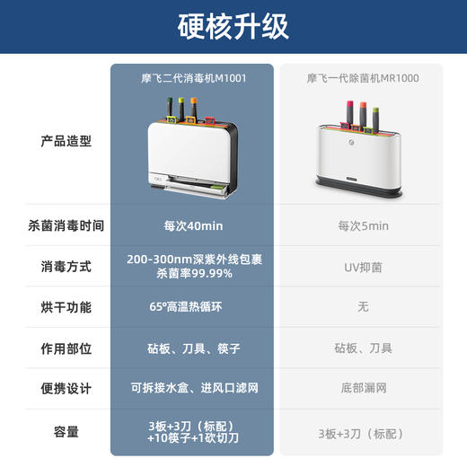 摩飞第二代砧板刀具消毒机MR1001 商品图1