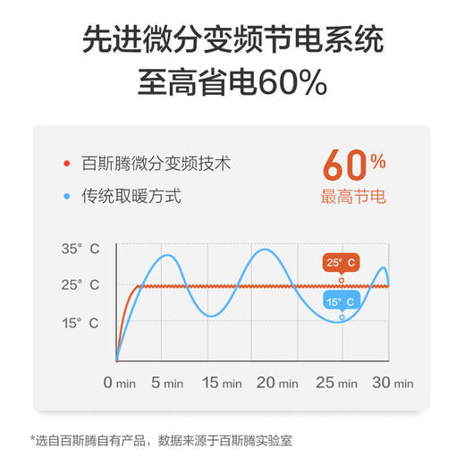 Bestherm百斯腾对流透射式全屋取暖器家用智能静音电暖气2021新款 商品图6