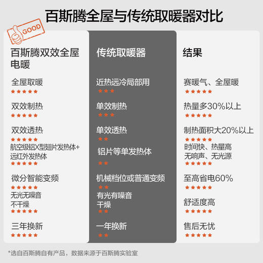 Bestherm百斯腾对流透射式全屋取暖器家用智能静音电暖气2021新款 商品图13