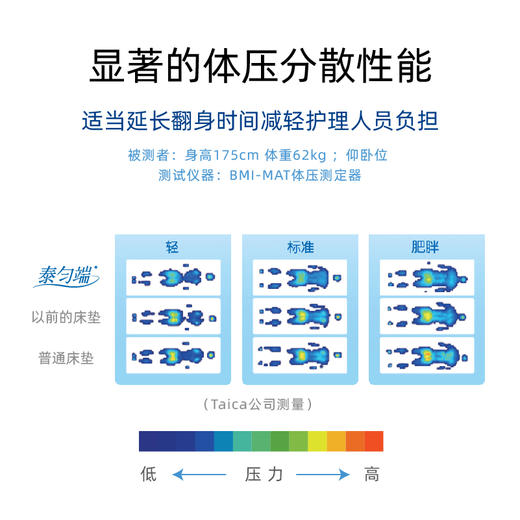 日本泰匀端静态防褥疮床垫家用医用防压疮床垫瘫痪卧床老人延长翻身居家庭护理消瘦老人泰已科 商品图3