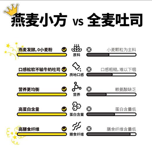 【已下架】0庶糖 低GI 不怕糖不怕胖 下单现做 | 纯主义 燕麦小方发酵热加工面包5个/盒*2盒 [福利品] 商品图3