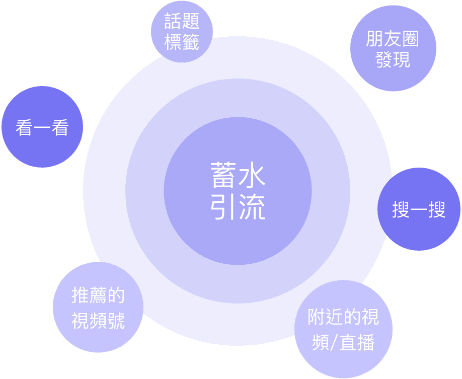 全面佈局微信流量入口 讓12億人輕鬆看見你