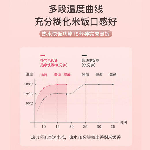 艾贝丽 | 1.6L智能电饭煲XH-16小家电 商品图12