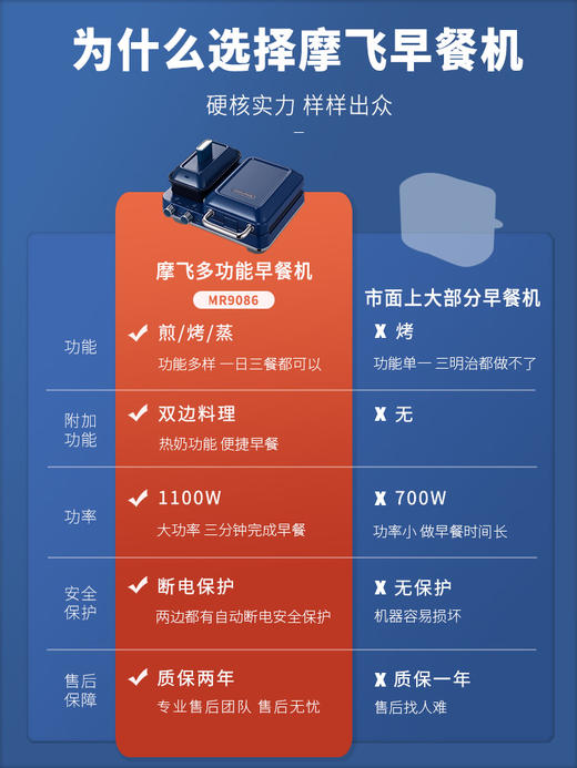 【6F】英国摩飞多功能早餐机三明治轻食机小型家用华夫饼机吐司压烤机MR9086 商品图3
