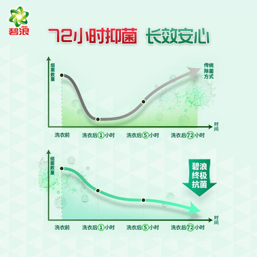 碧浪洗衣液日本抑菌科技日晒般清新2千克 商品图2