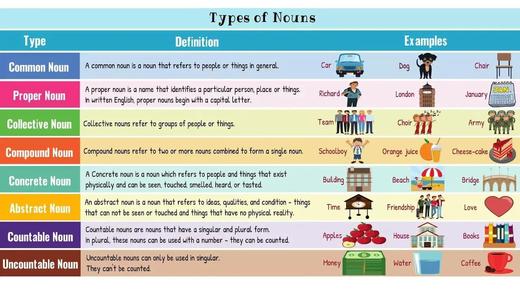Types of Nouns in English 商品图0