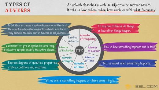 Different Types of Adverbs 商品图0