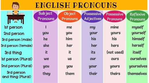 Types of Pronouns 商品图0