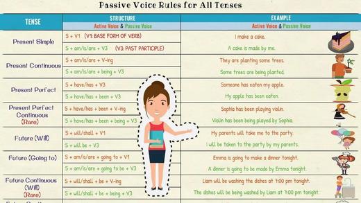 Active and Passive Voice 商品图0