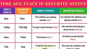 Time and Place in Reported Speech