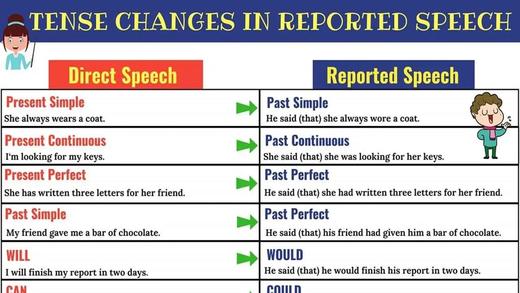 REPORTED SPEECH - Verb Tense Changes 商品图0